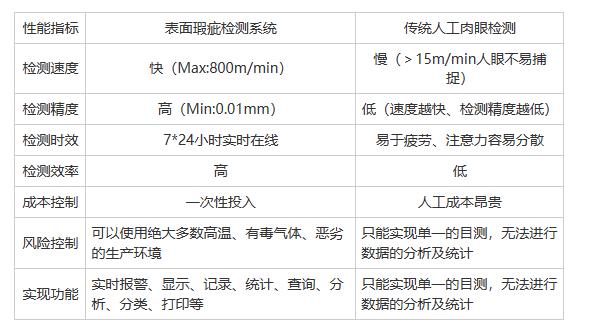 无纺布表面缺陷在线检测系统怎么样