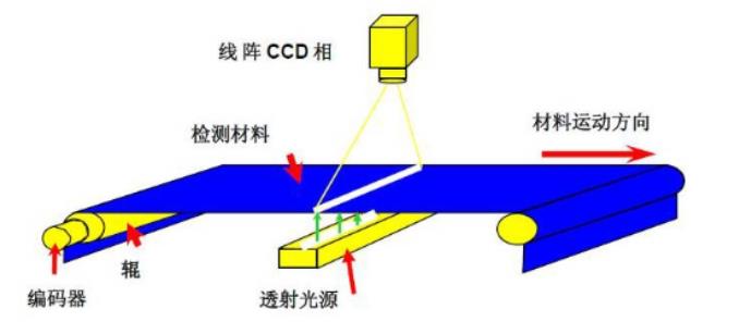 表面缺陷系统组成有哪些