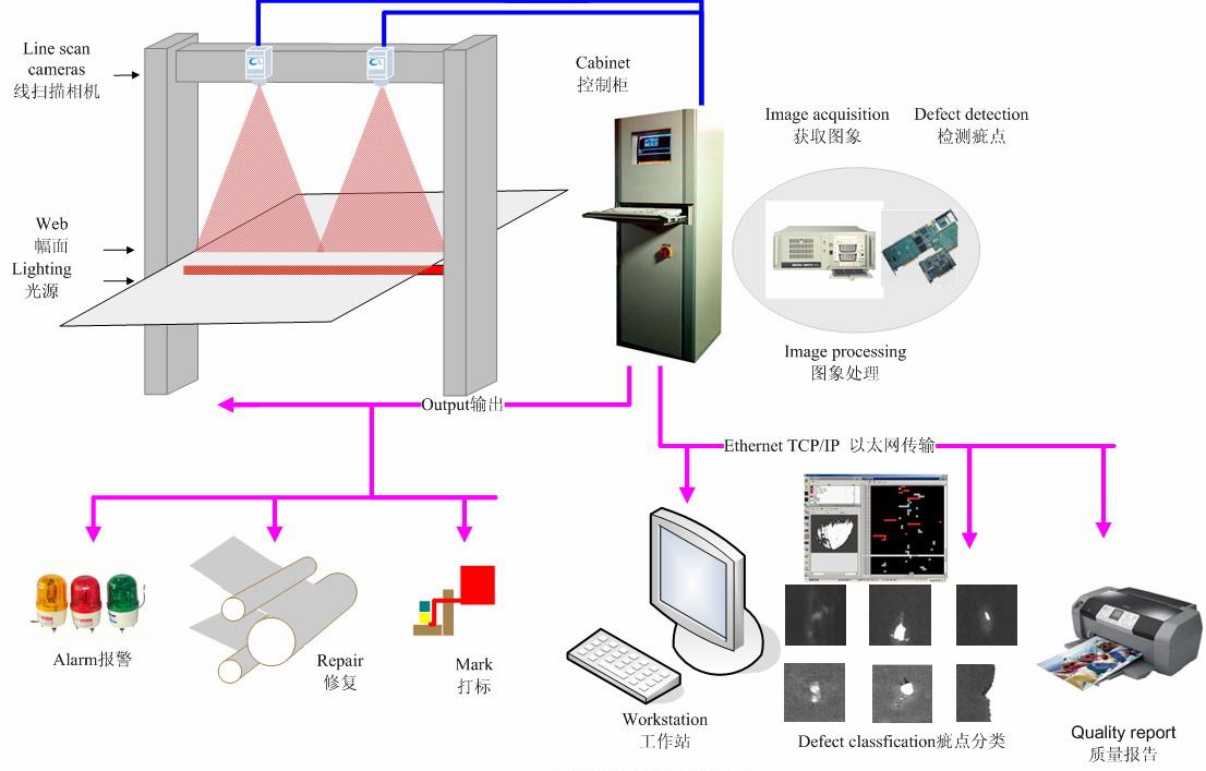 CCD表面缺陷在线检测