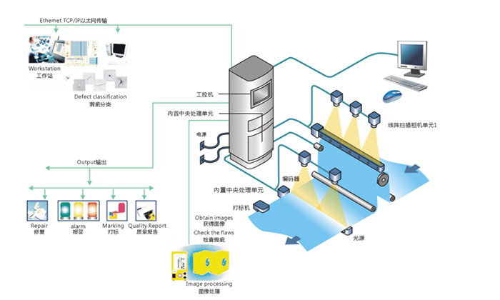 表面瑕疵检测系统